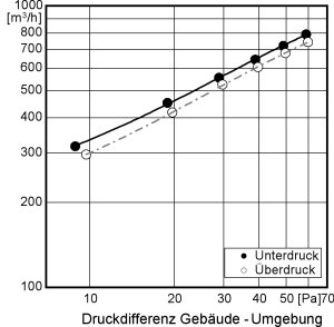 Diagramm Druckdifferenzen