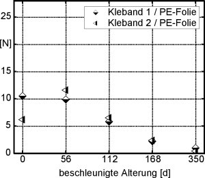 Diagramm Schälkraftverlauf