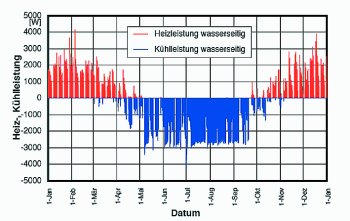 Jahresverlauf der Heiz- und Kühlleistung einer Gebäudezone