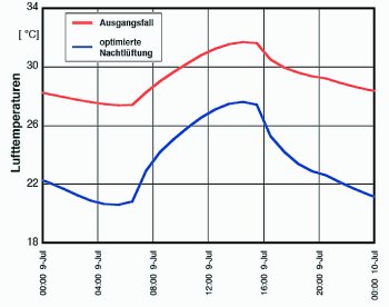 Einfluss der Nachtlüftung